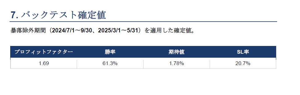 仕様書のバックテスト確定値。暴落除外期間を適用してPF1.69
