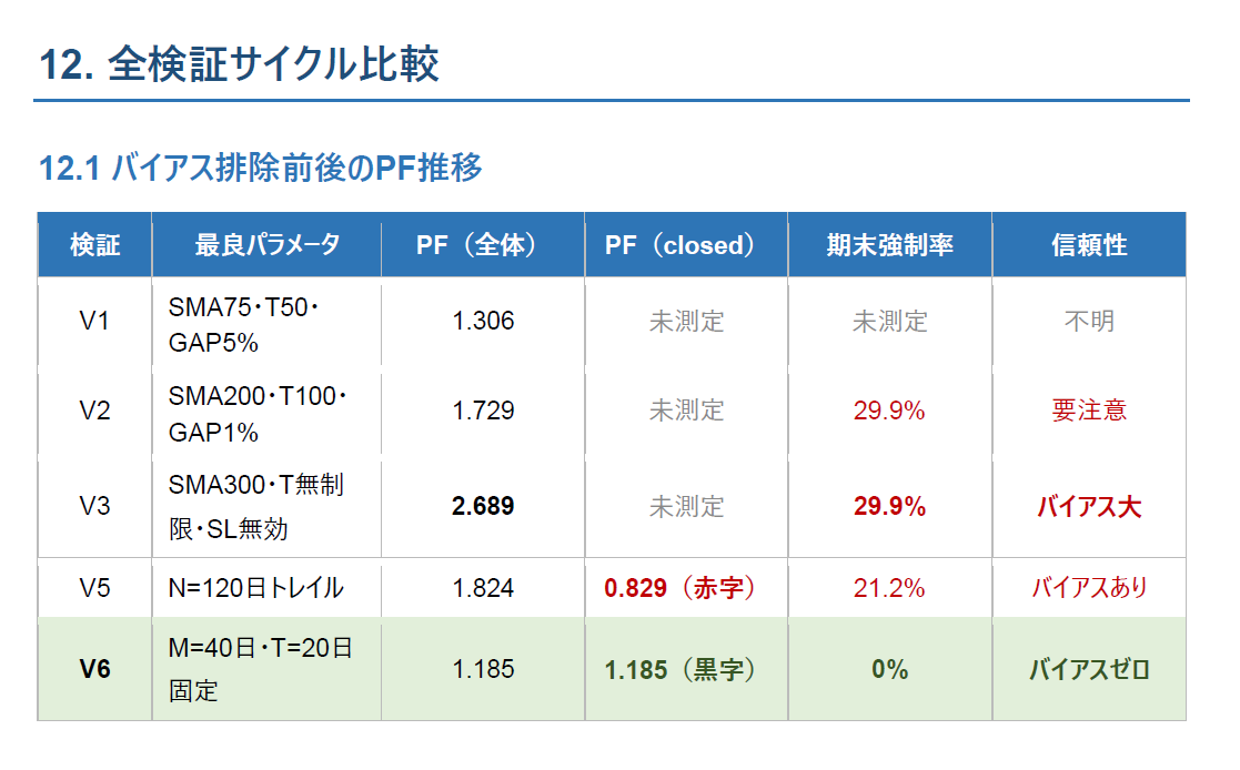 バイアス排除前後のPF推移。V3の2.689がV6では1.185に