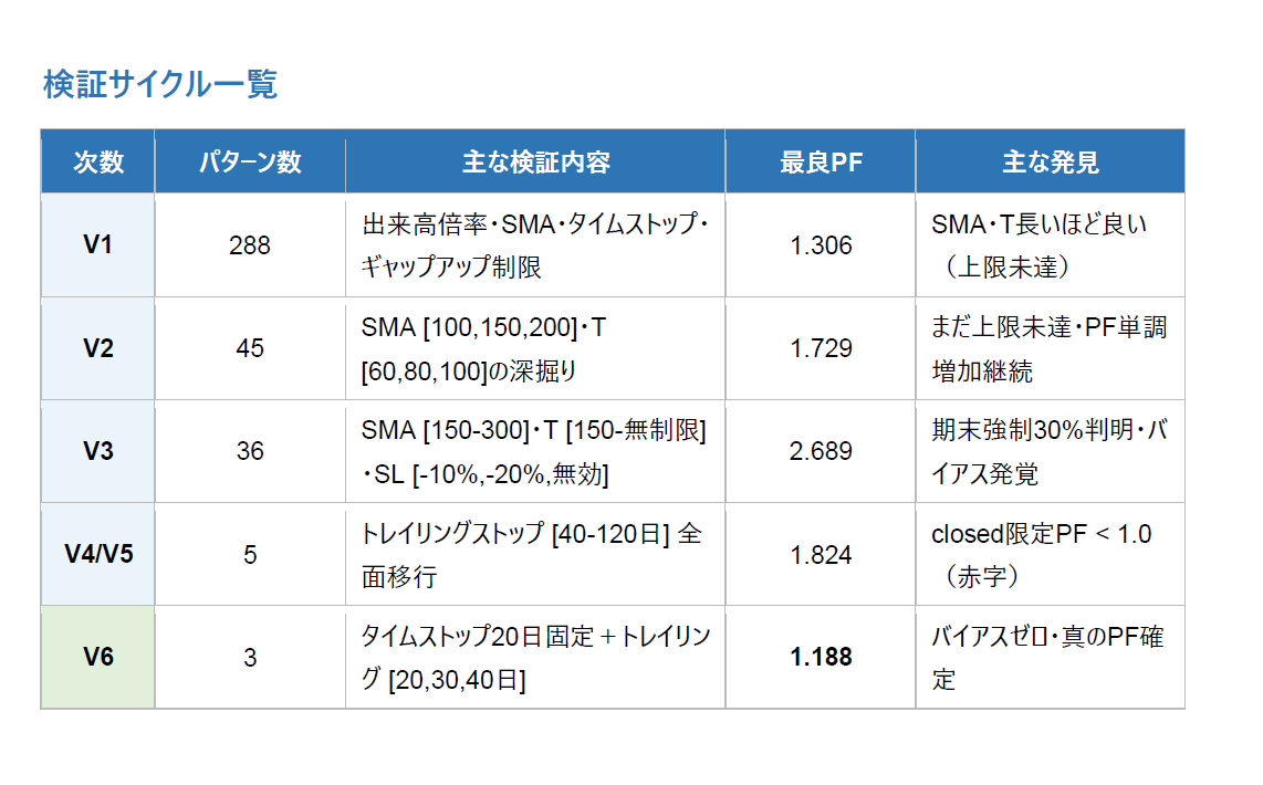 検証サイクル一覧。V1〜V6、合計377パターン