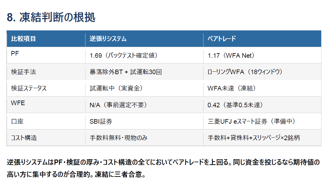 逆張りシステムとの比較表。PF・検証の厚み・コスト構造すべてで逆張りが上回る