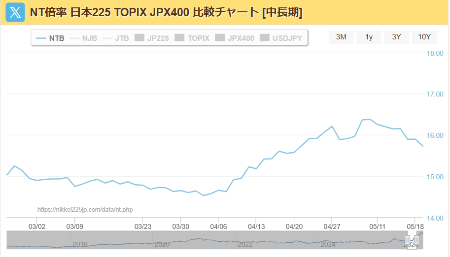 NT倍率の推移チャート