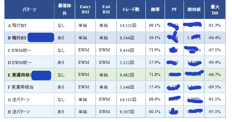 RSI計算方式・全組み合わせバックテストの比較表（数値はぼかしています）